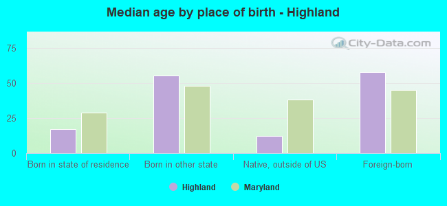 Median age by place of birth - Highland