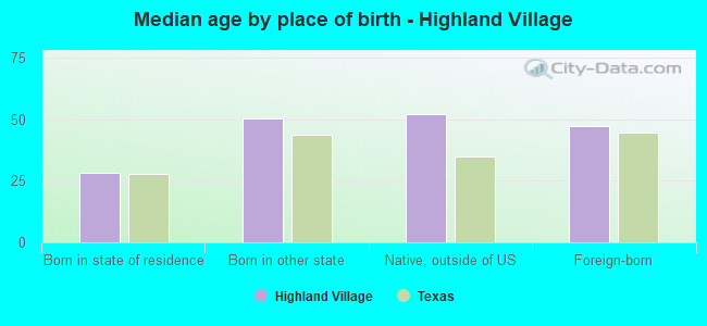 Median age by place of birth - Highland Village