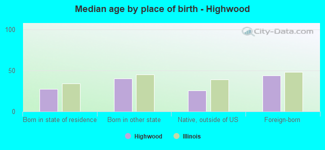 Median age by place of birth - Highwood