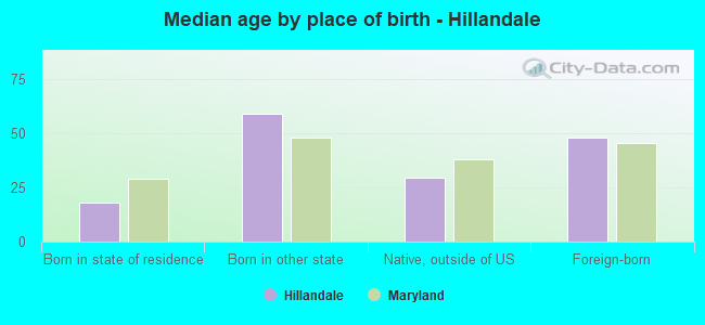 Median age by place of birth - Hillandale