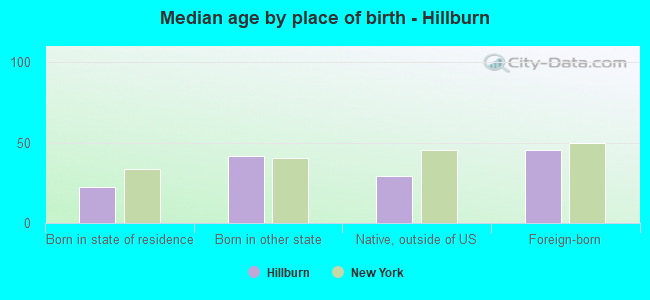 Median age by place of birth - Hillburn