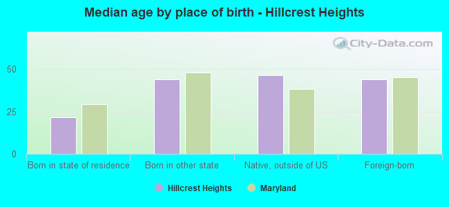 Median age by place of birth - Hillcrest Heights