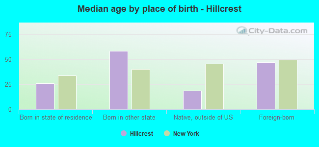 Median age by place of birth - Hillcrest