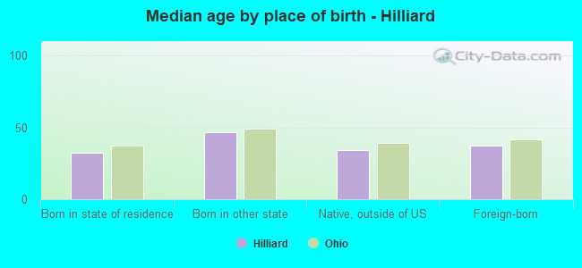 Median age by place of birth - Hilliard