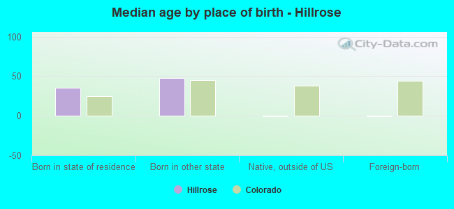 Median age by place of birth - Hillrose