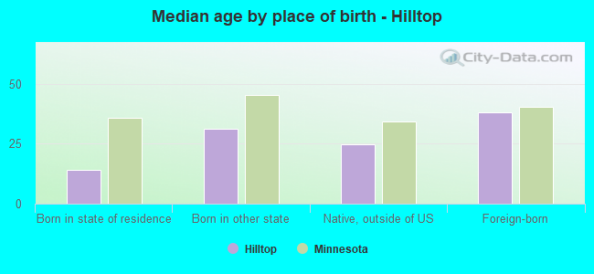 Median age by place of birth - Hilltop