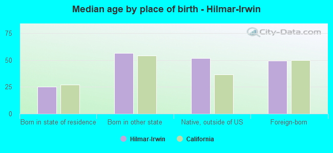 Median age by place of birth - Hilmar-Irwin