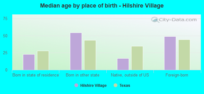 Median age by place of birth - Hilshire Village