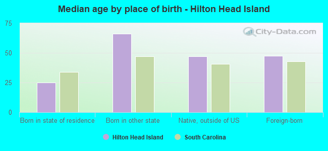 Median age by place of birth - Hilton Head Island