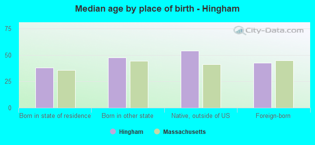 Median age by place of birth - Hingham