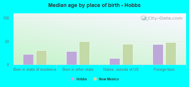 Median age by place of birth - Hobbs