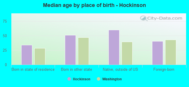 Median age by place of birth - Hockinson