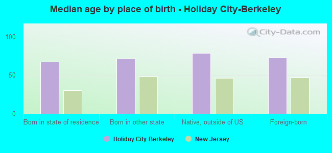 Median age by place of birth - Holiday City-Berkeley