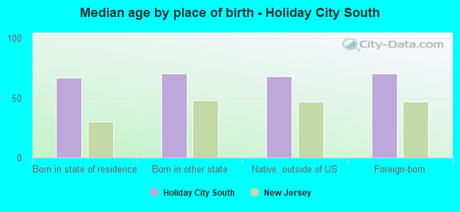Median age by place of birth - Holiday City South