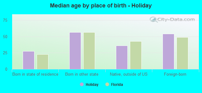Median age by place of birth - Holiday