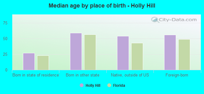 Median age by place of birth - Holly Hill
