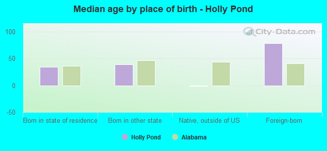 Median age by place of birth - Holly Pond