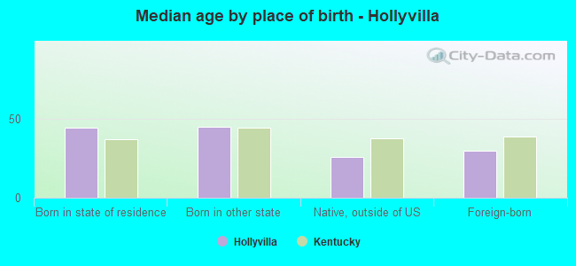 Median age by place of birth - Hollyvilla