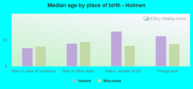 Median age by place of birth - Holmen
