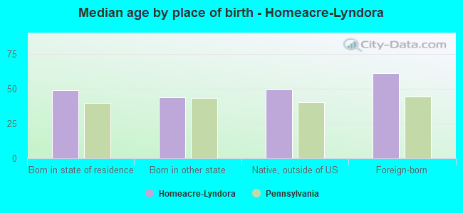 Median age by place of birth - Homeacre-Lyndora