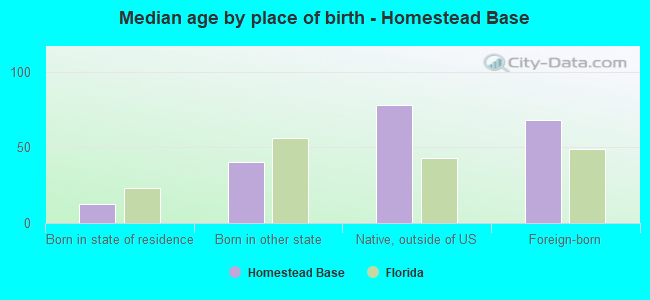 Median age by place of birth - Homestead Base