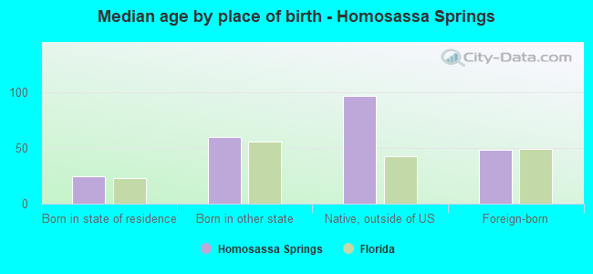 Median age by place of birth - Homosassa Springs