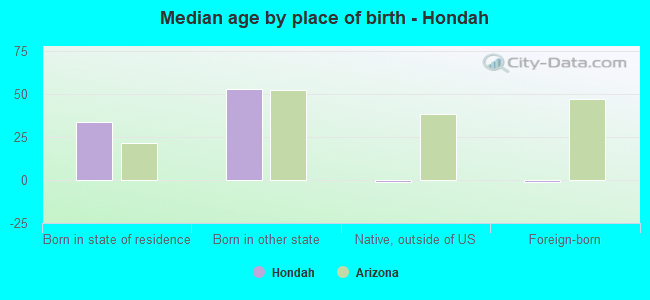 Median age by place of birth - Hondah
