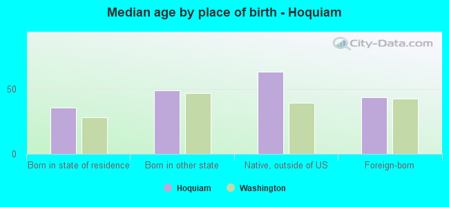 Median age by place of birth - Hoquiam