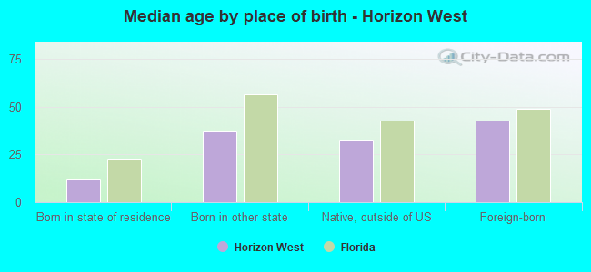 Median age by place of birth - Horizon West