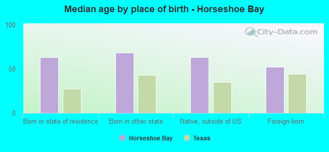 Median age by place of birth - Horseshoe Bay
