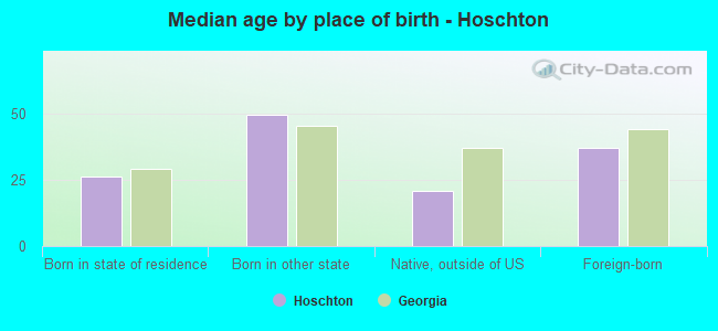 Median age by place of birth - Hoschton