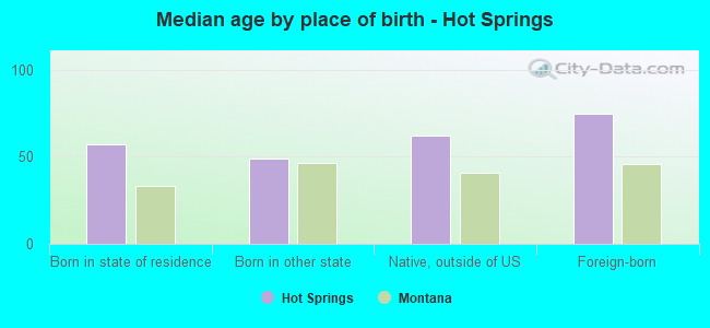 Median age by place of birth - Hot Springs