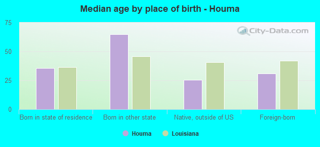 Median age by place of birth - Houma