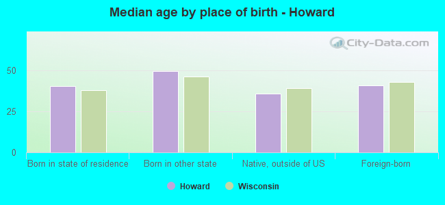 Median age by place of birth - Howard