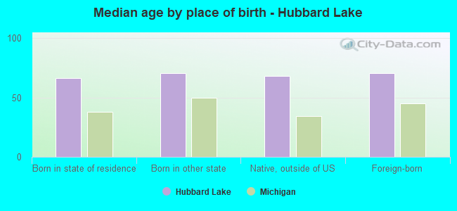 Median age by place of birth - Hubbard Lake