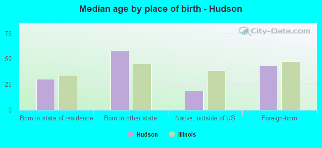 Median age by place of birth - Hudson