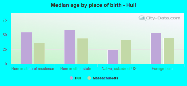 Median age by place of birth - Hull
