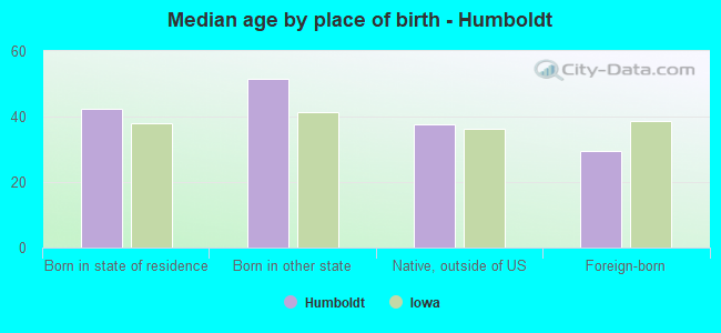 Median age by place of birth - Humboldt