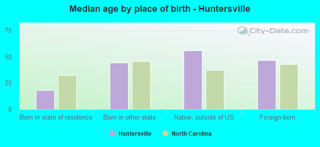 Median age by place of birth - Huntersville