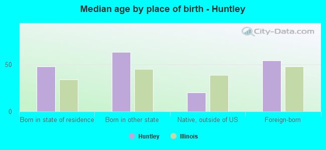 Median age by place of birth - Huntley