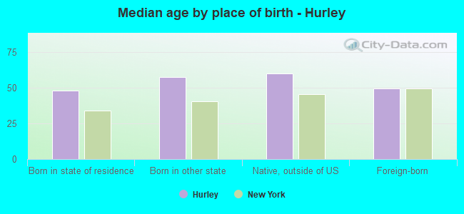 Median age by place of birth - Hurley