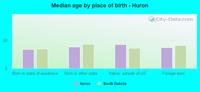 Median age by place of birth - Huron