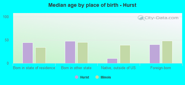 Median age by place of birth - Hurst