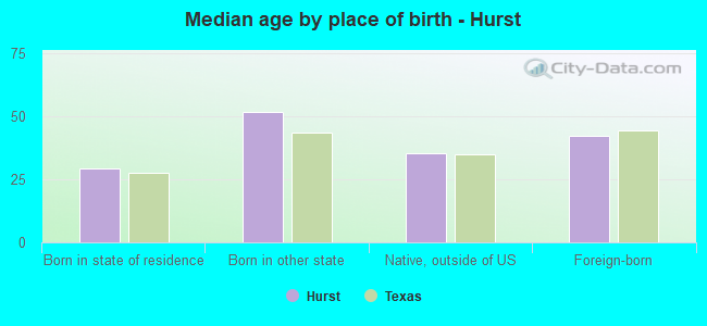 Median age by place of birth - Hurst
