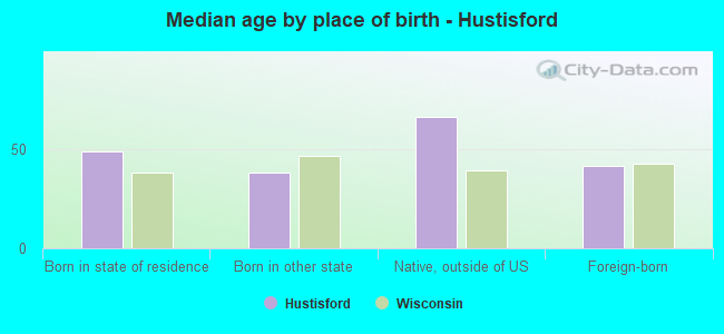 Median age by place of birth - Hustisford