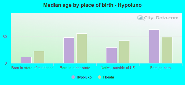 Median age by place of birth - Hypoluxo