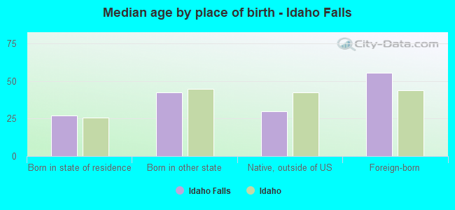 Median age by place of birth - Idaho Falls