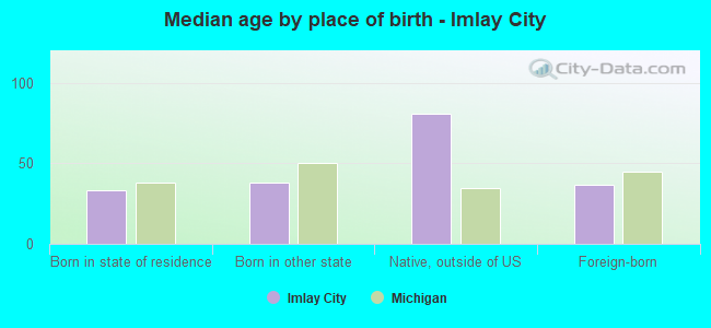 Median age by place of birth - Imlay City