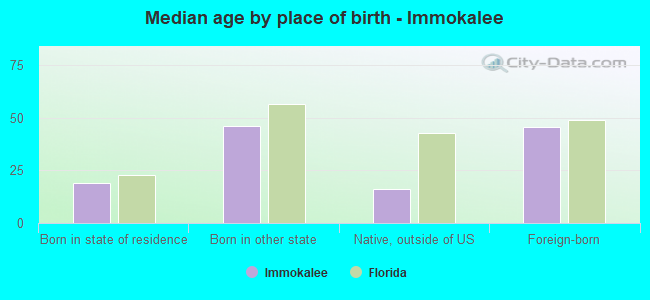 Median age by place of birth - Immokalee