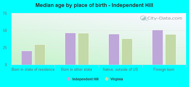 Median age by place of birth - Independent Hill